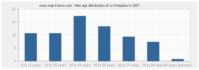 Men age distribution of Le Pompidou in 2007